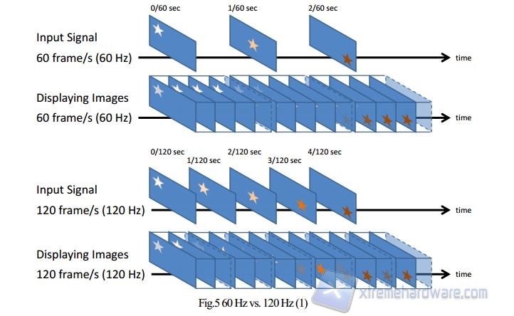 60Hz vs 120Hz