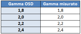 Gamma OSD